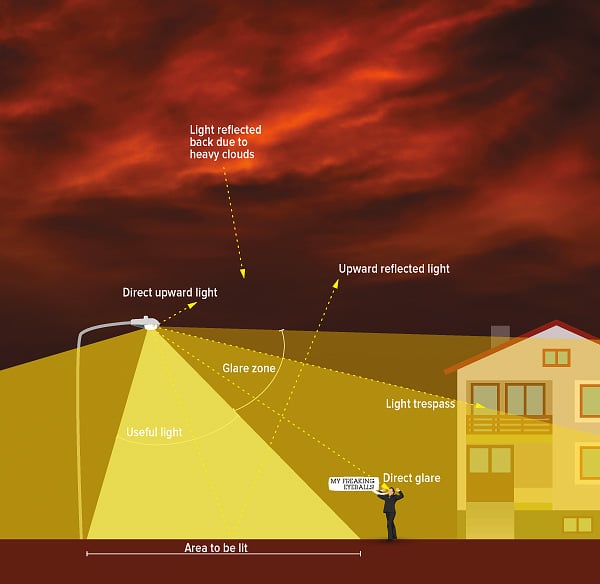 What are some causes of visual pollution?