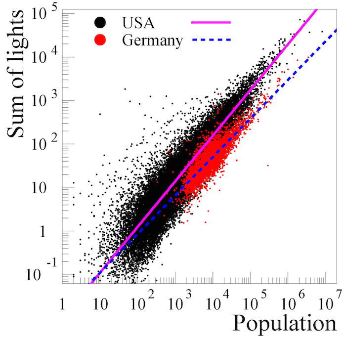 Total light emission from cities in Germany and the USA compared to community population. Figure 5 from "High-Resolution Imagery of Earth at Night: New Sources, Opportunities and Challenges."