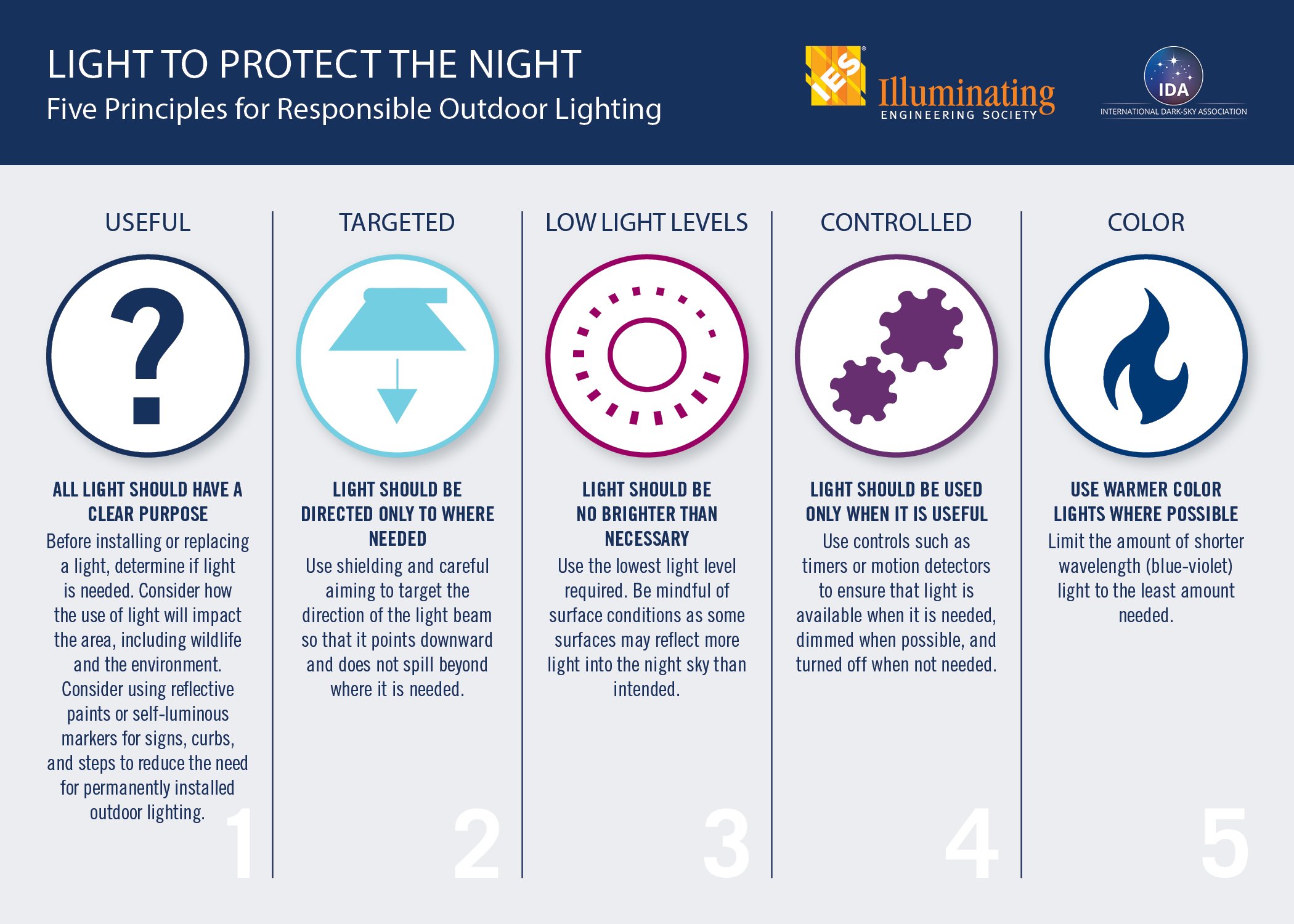 Light Is Energy Estimating The Impact Of Light Pollution On Climate   5 PRINCIPLES POSTCARD 