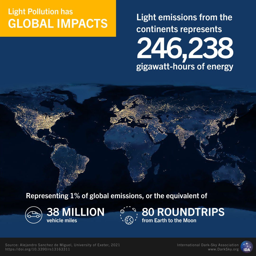 Light is Energy: Estimating the Impact of Light Pollution on Climate Change