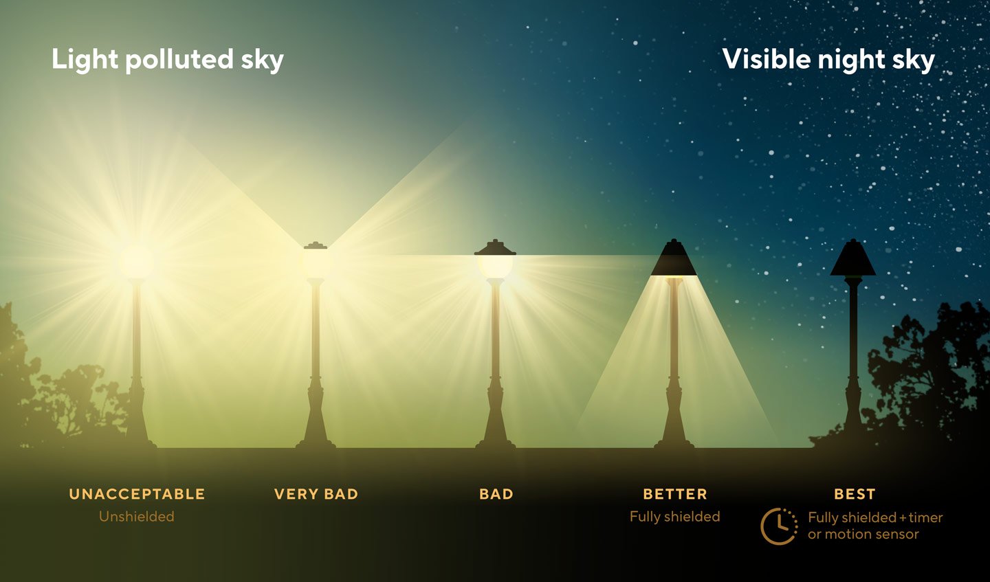 Light Pollution Images   Shielded Vs Unshielded Bad Better Best 2023 