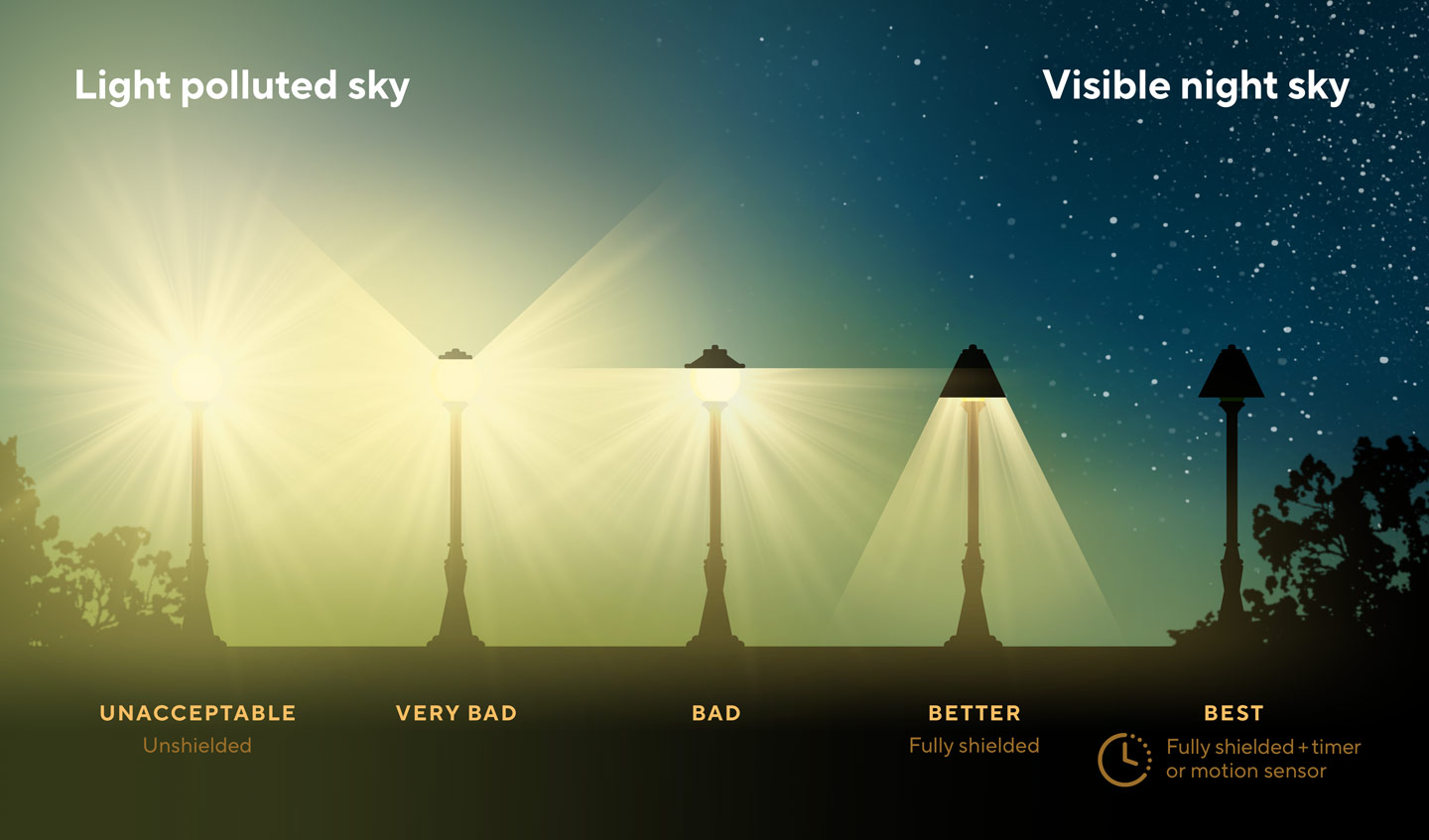 What Is Light Pollution DarkSky International